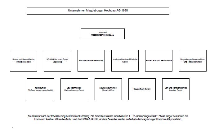 Organigramm AG 1990