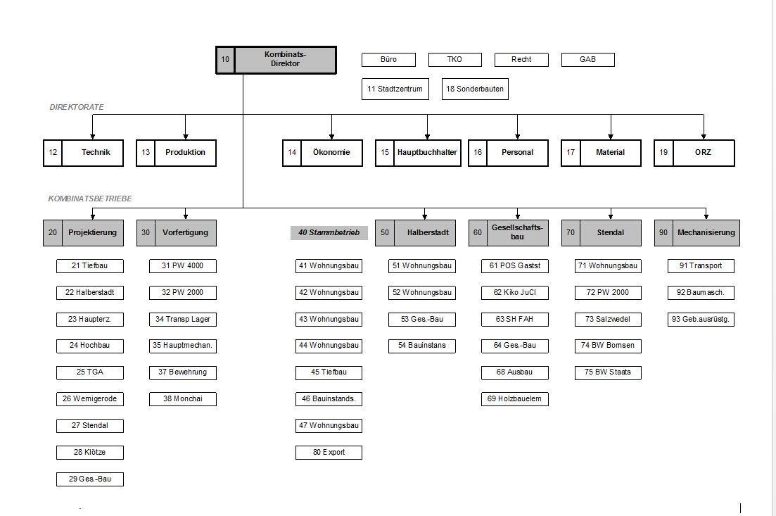 Organigramm WBK 1986 s