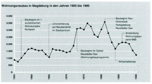 Wohnungsbau MD 1955-1990